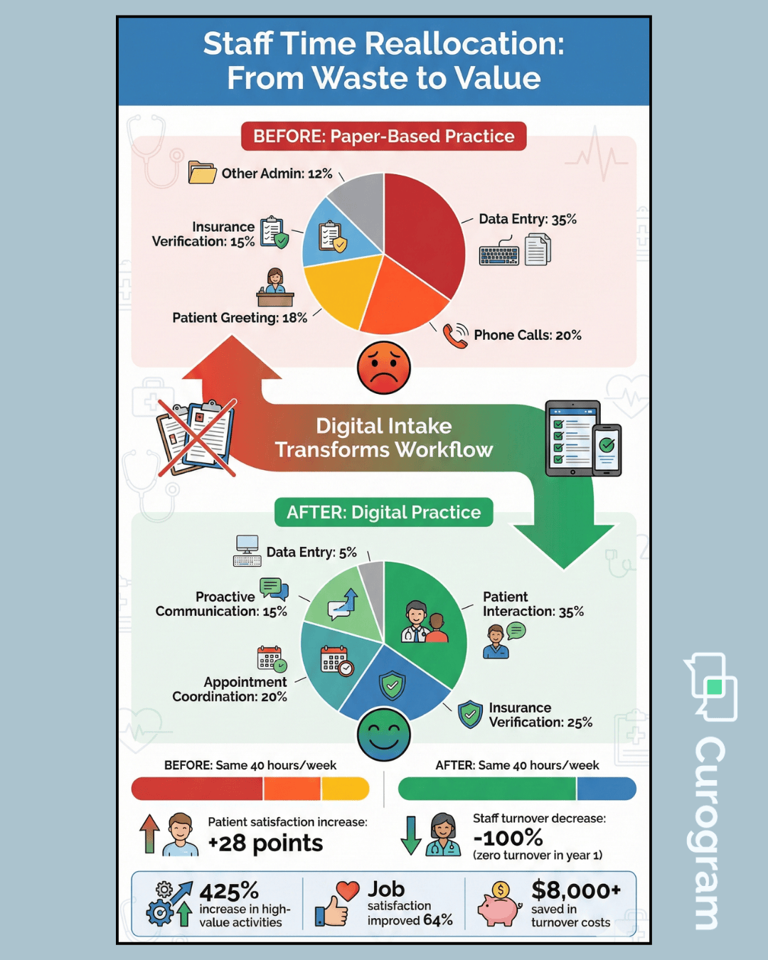 Infographic showing staff time reallocation from data entry to patient care with DrChrono