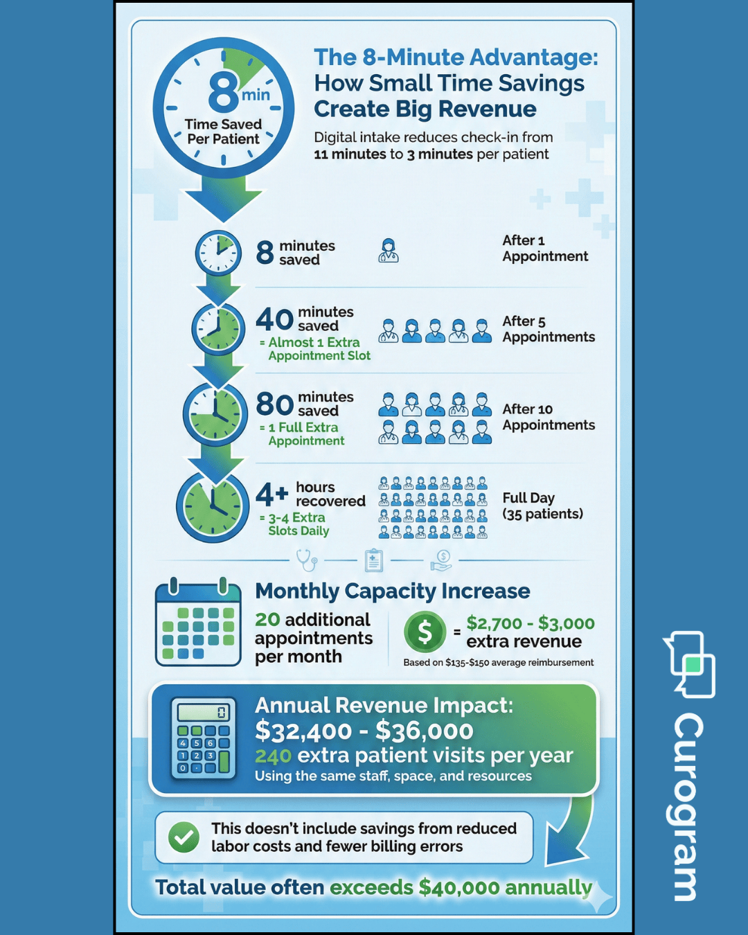 Infographic showing 8-minute time savings creates $32K-$36K revenue for small practices