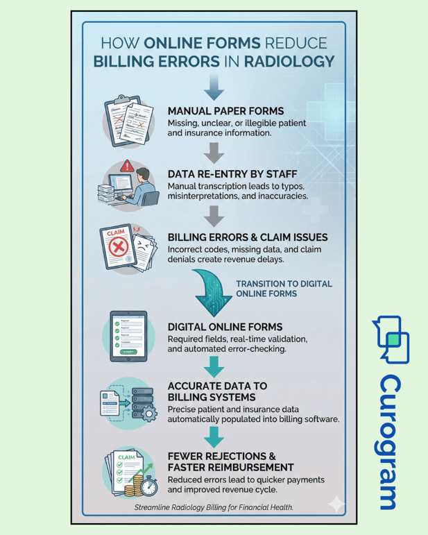 Online forms reducing billing errors by capturing accurate patient and insurance data in radiology