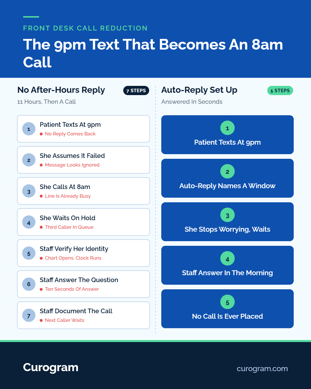 Infographic comparing front desk call reduction with and without automated text replies