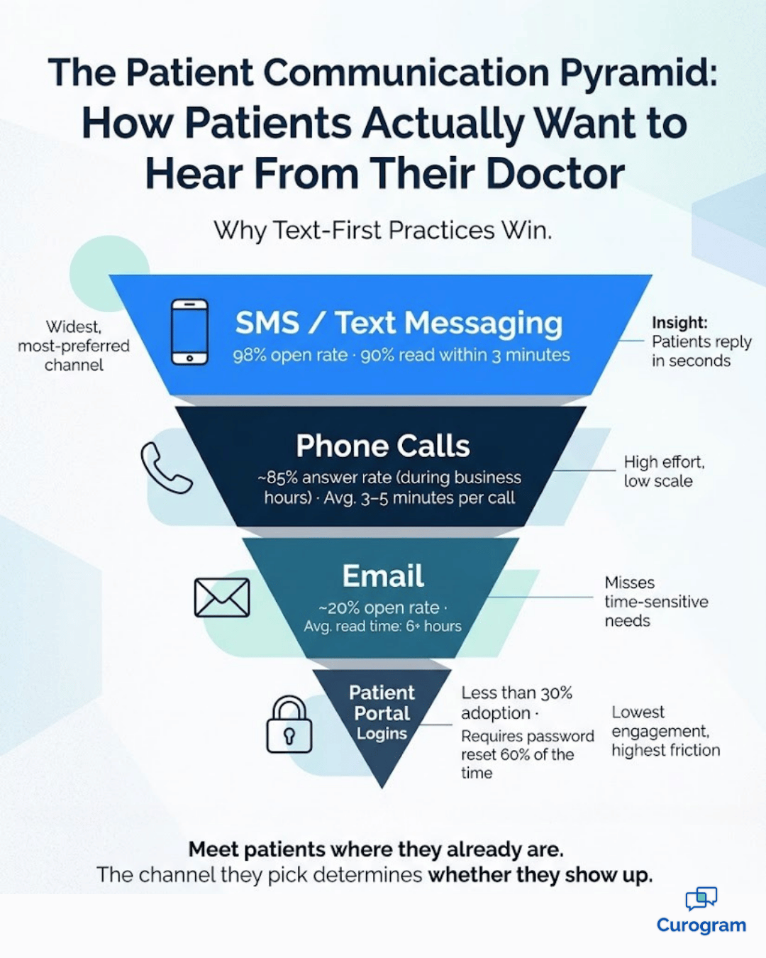 Patient communication pyramid showing SMS, phone, email, and portal preferences for medical practices