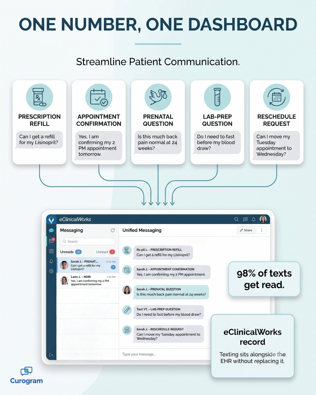 Infographic showing patient texts flowing into one dashboard alongside eClinicalWorks
