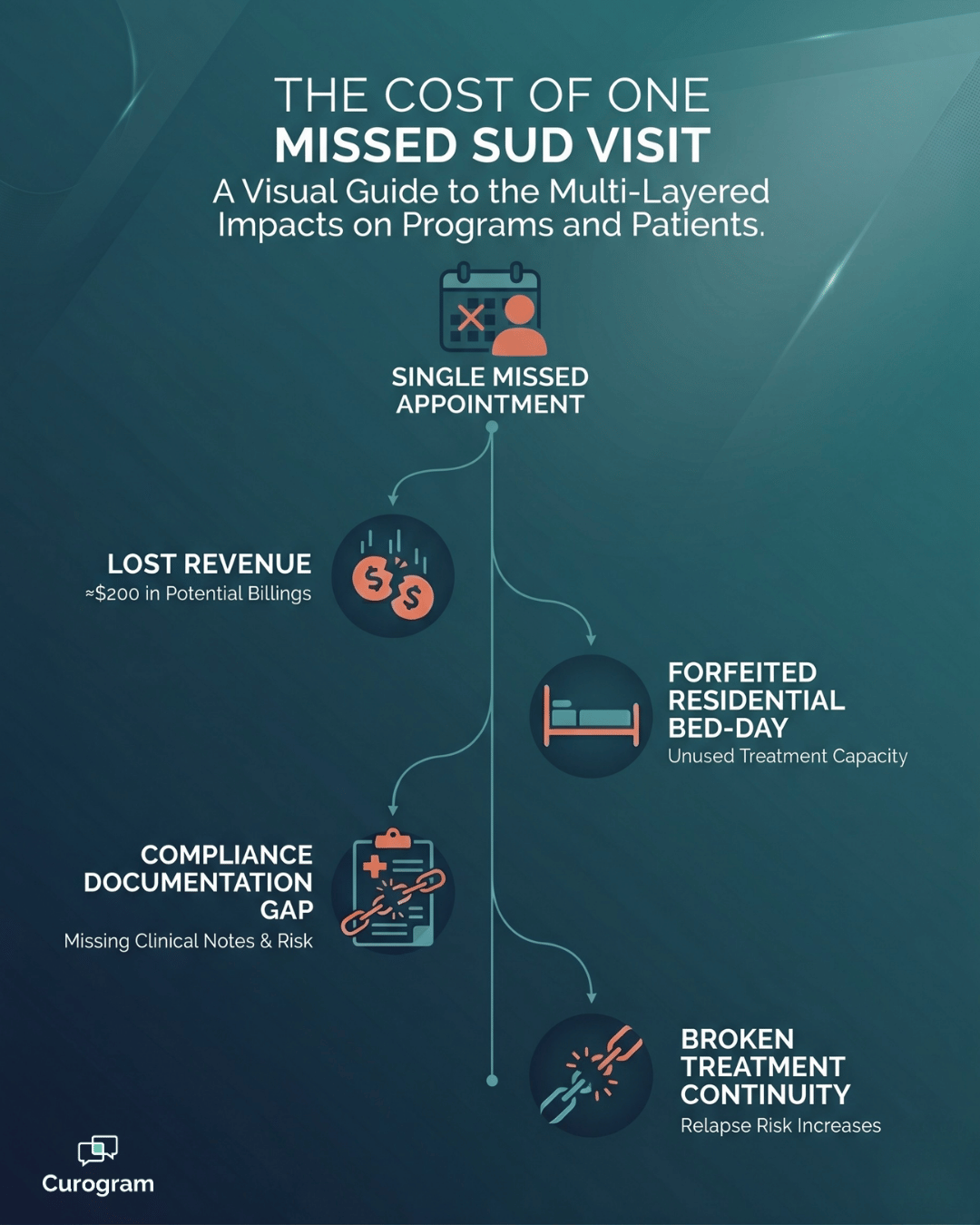 Infographic on the true cost of one missed SUD treatment visit