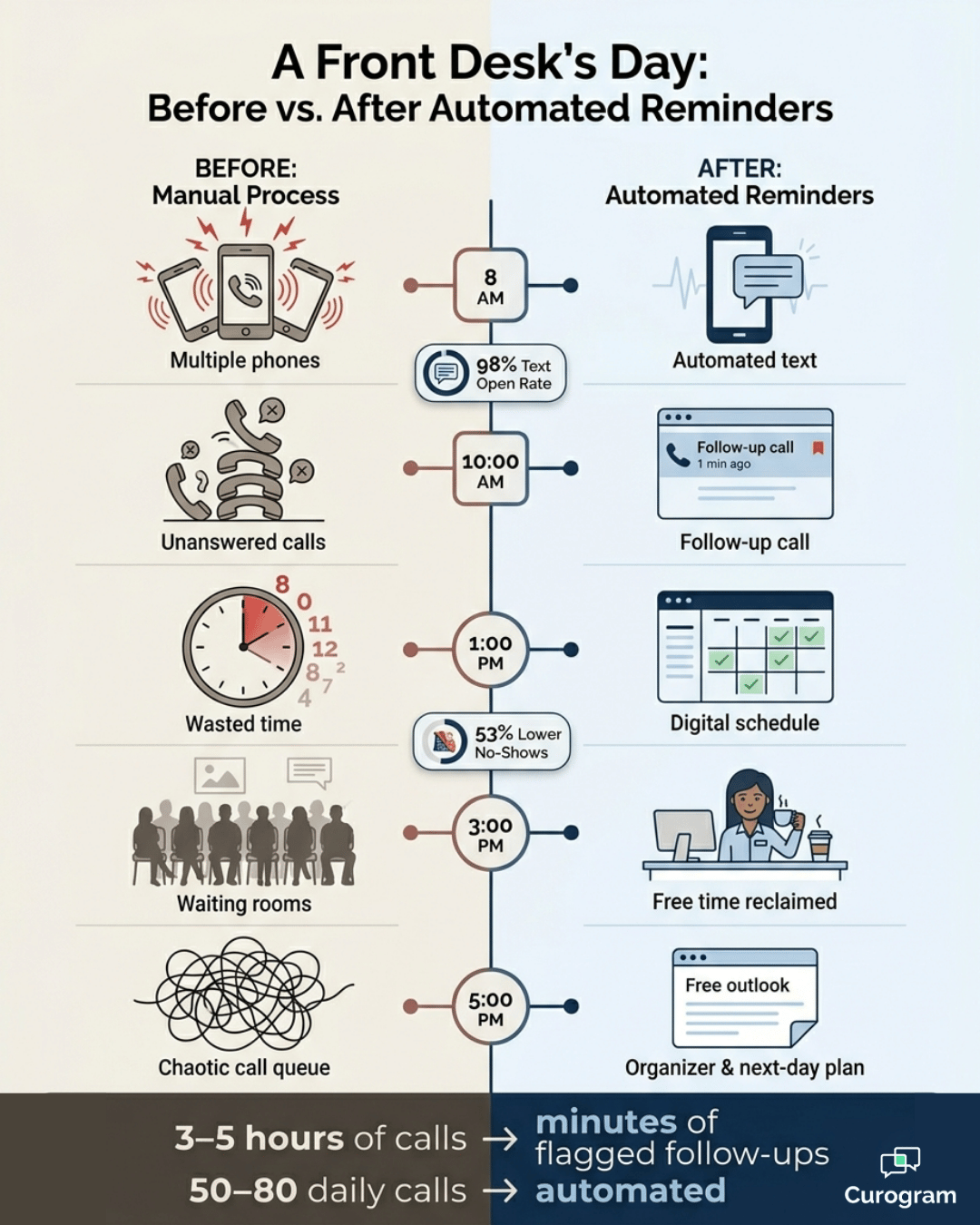Infographic comparing a clinic front desk's day before and after automated SMS reminders