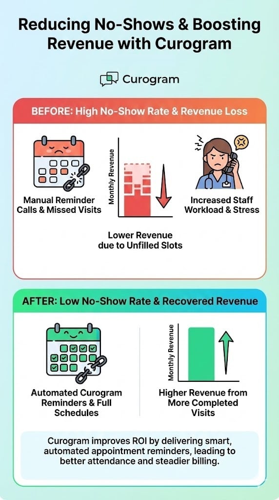 The impact of automated reminders in reducing no shows
