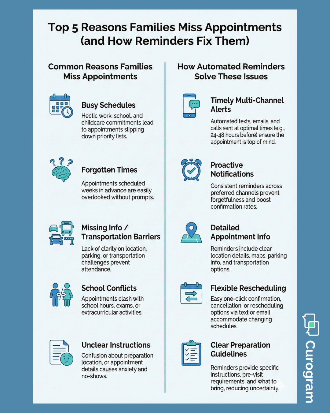 Infographic showing top reasons families miss appointments and how reminders solve them.