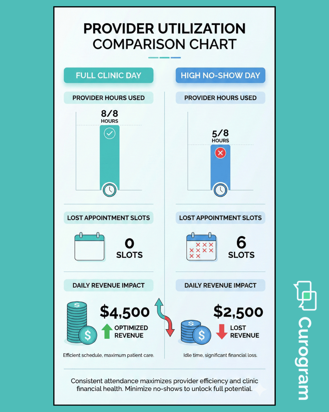 Comparison chart showing provider utilization on full DrChrono clinic days vs high no-show days.