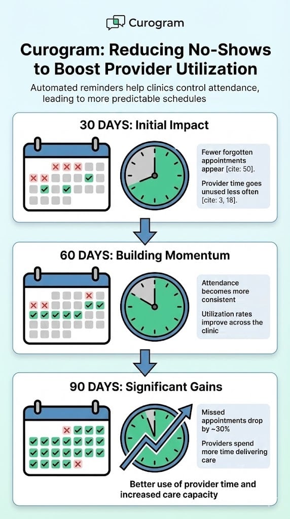 The impact of appointment reminders from 30 through 90 days with Curogram