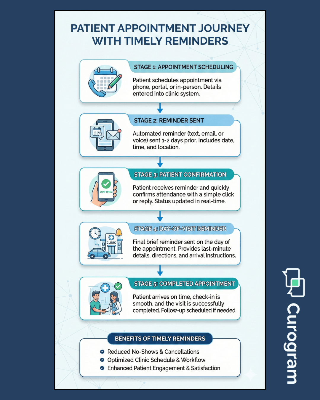 Infographic showing patient appointment journey improved through timely Office Ally reminders.