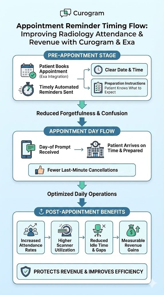 Automated reminder flow