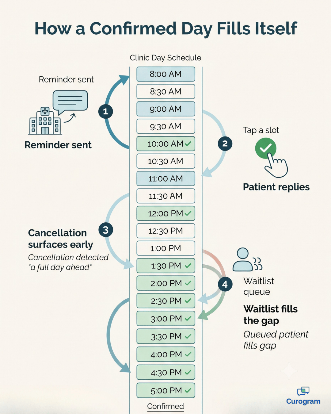 How eClinicalWorks two-way text confirmations fill open appointment slots automatically