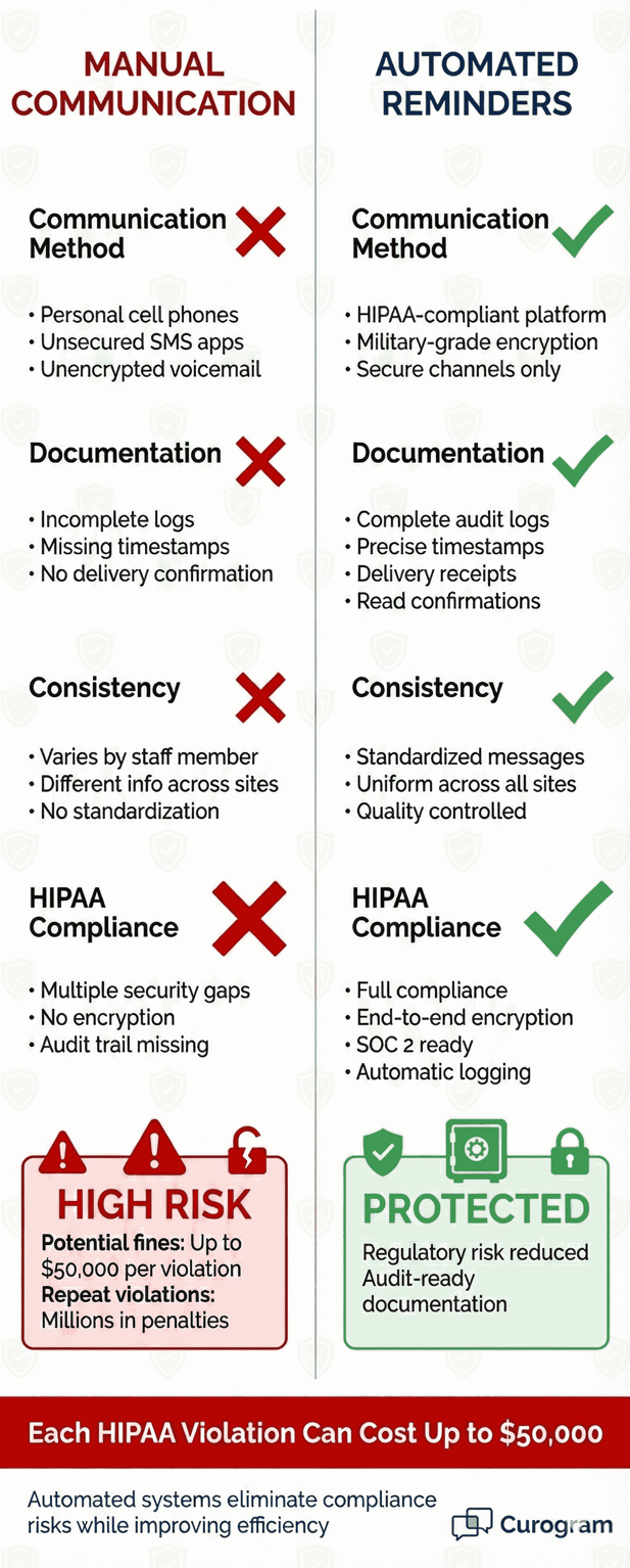 Manual communication vs automated reminders HIPAA compliance comparison chart