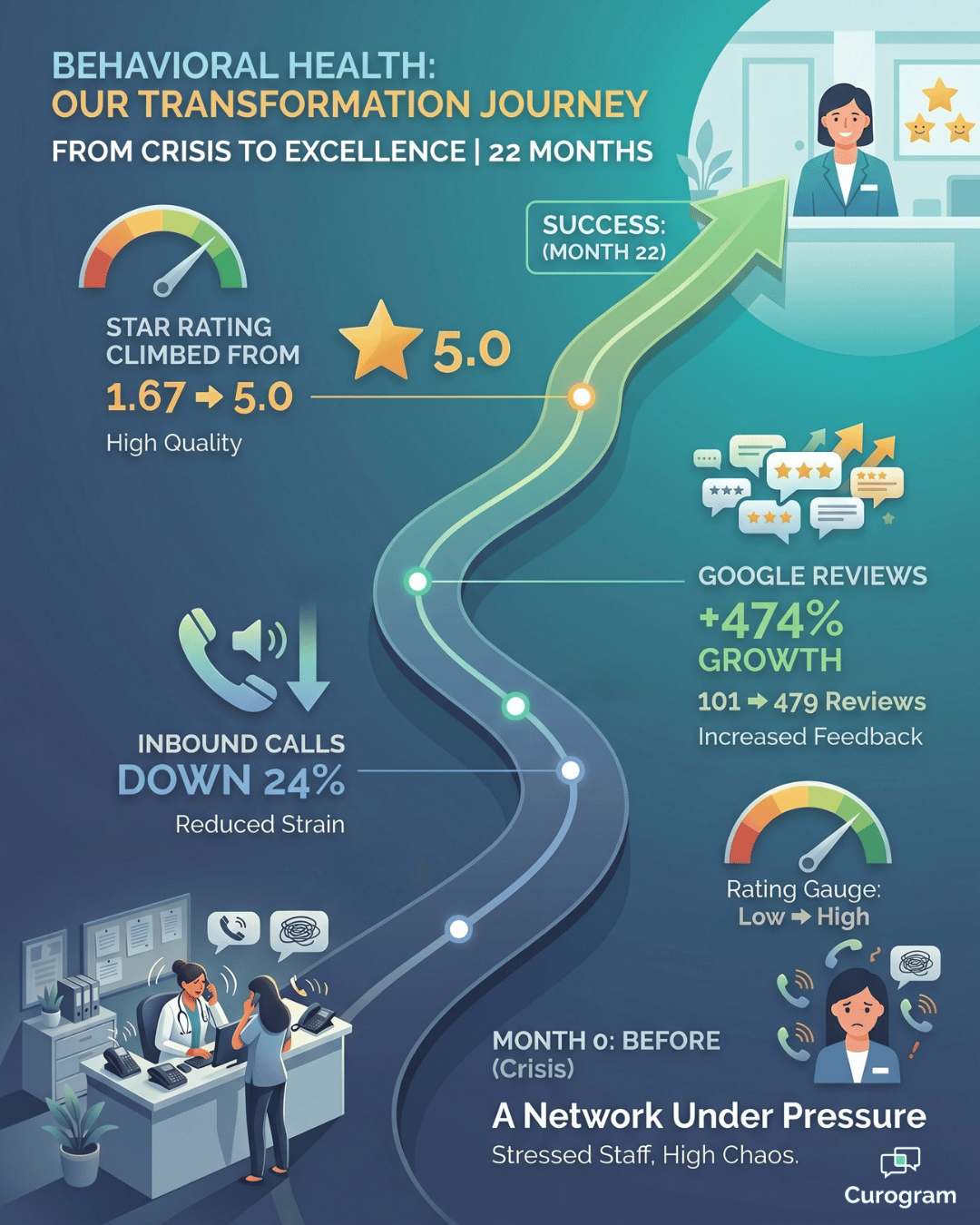 River Valley infographic: 24% fewer calls, reviews 101–479, rating 1.67 to 5.0 over 22 months