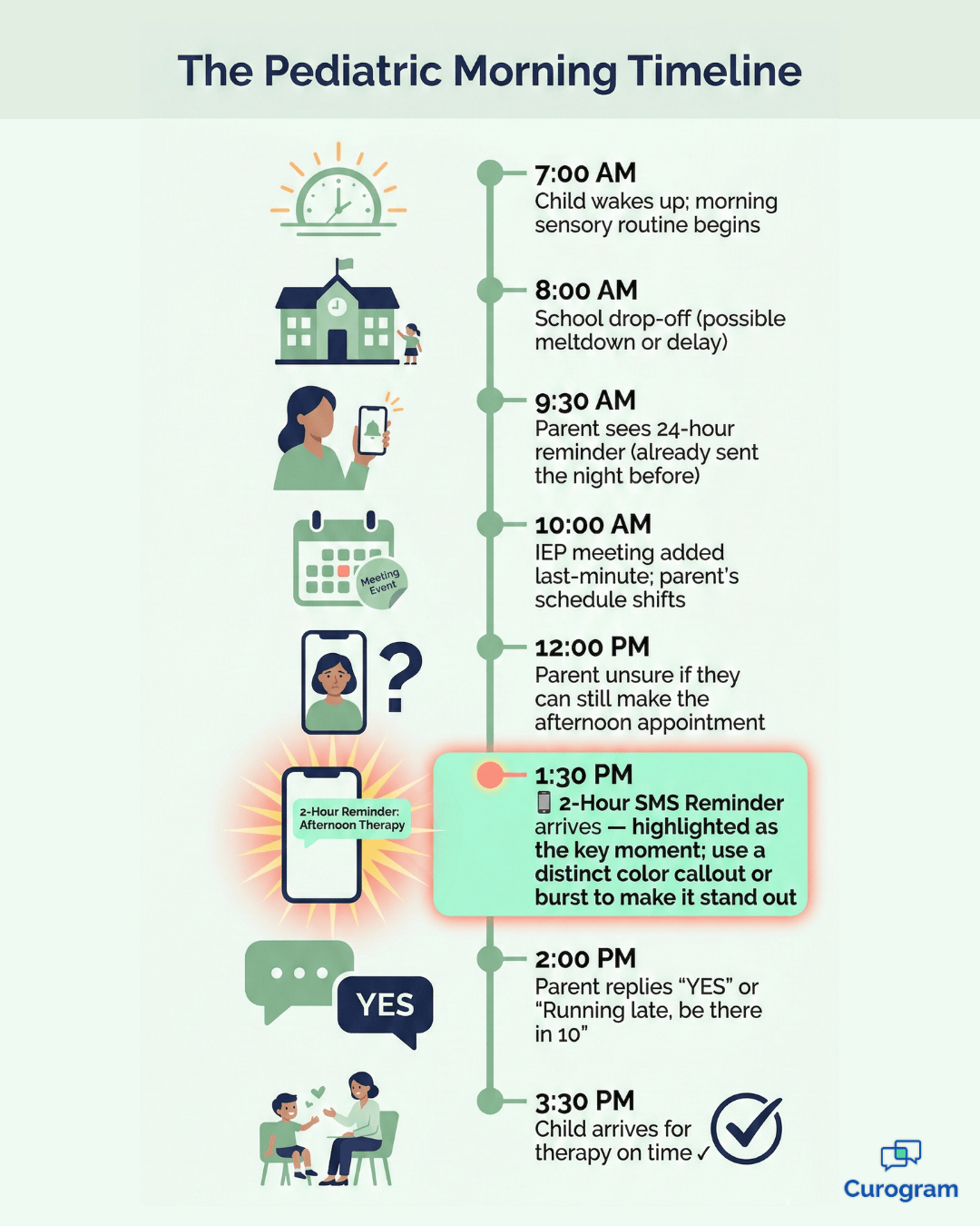 Pediatric morning timeline showing how a 2-hour SMS reminder reduces therapy no-shows