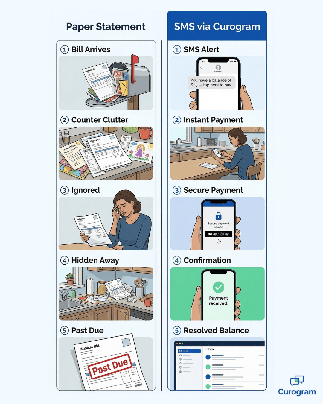 Paper bill vs SMS payment journey for pediatric therapy billing — Curogram