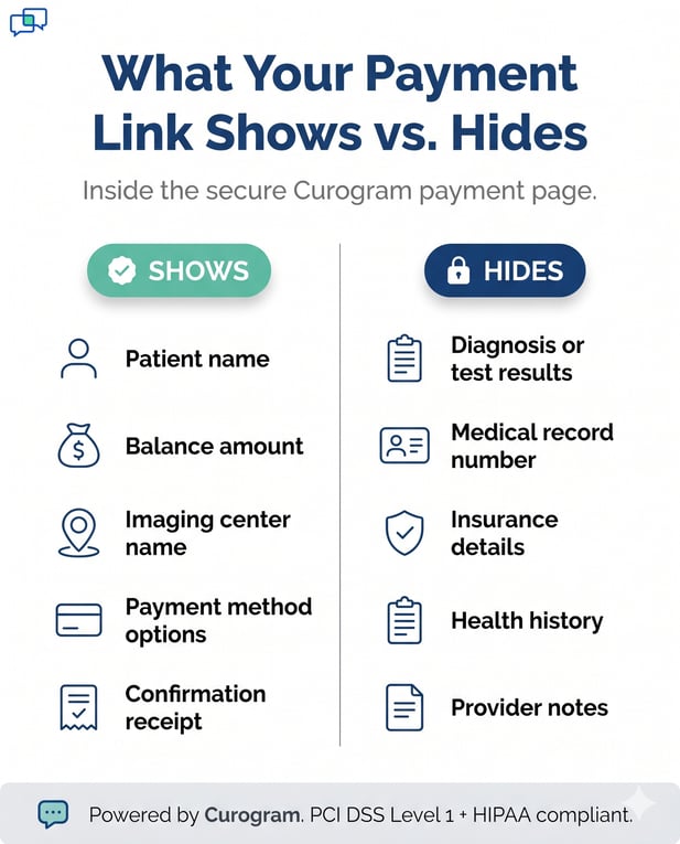 Infographic: List of data a Curogram payment link shows vs. hides for patient privacy