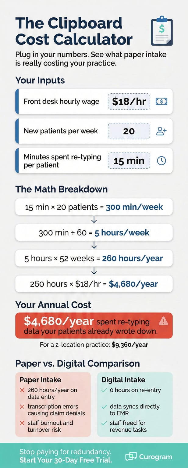 Infographic calculating PT clinic paper intake costs