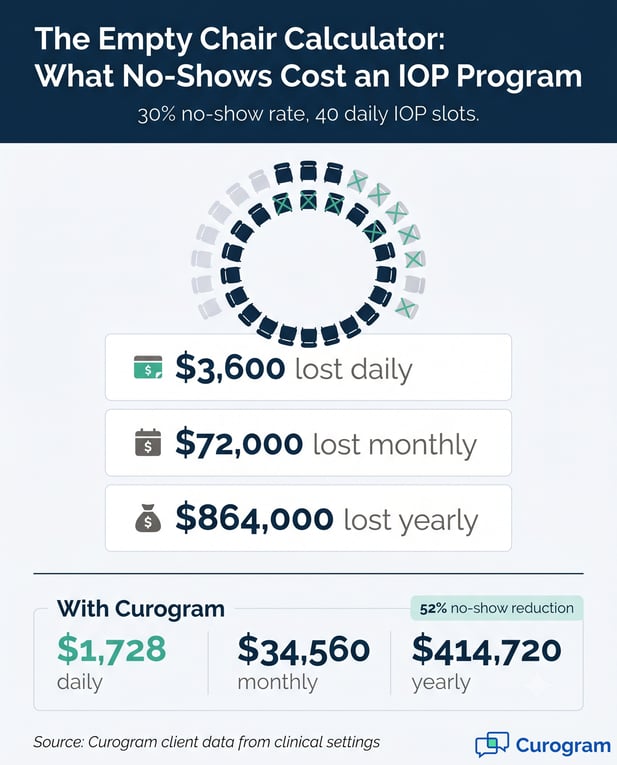 Infographic detailing the financial impact of appointment no-shows on IOP revenue