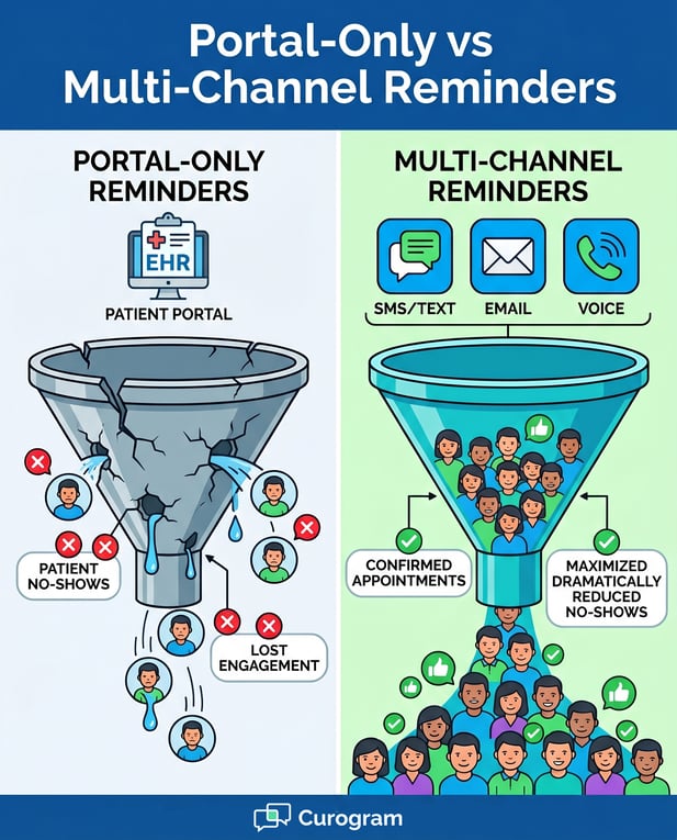 Infographic: Multi-channel patient reminders versus portal-only: reducing no-shows in EHR