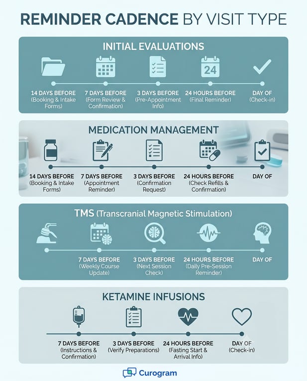 Infographic: Reminder schedule for evaluations, medication, TMS, & ketamine
