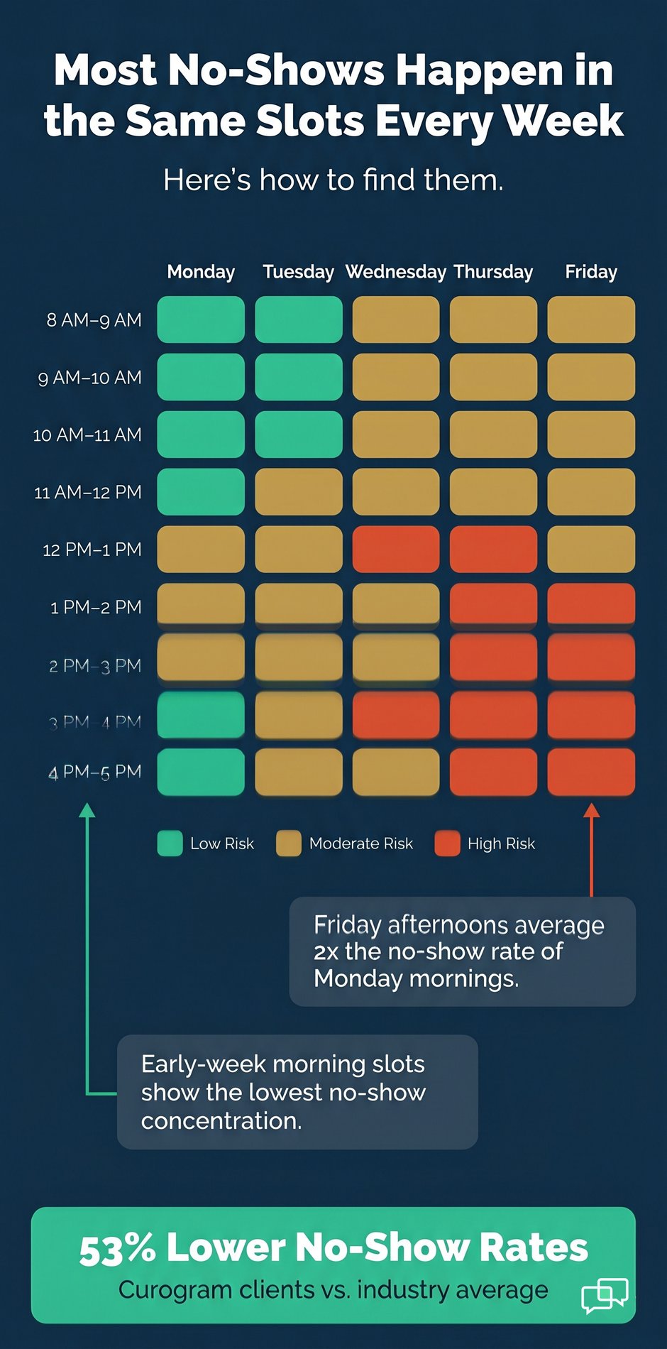 Weekly schedule showing low and high-risk slots for appointment no-shows in clinics