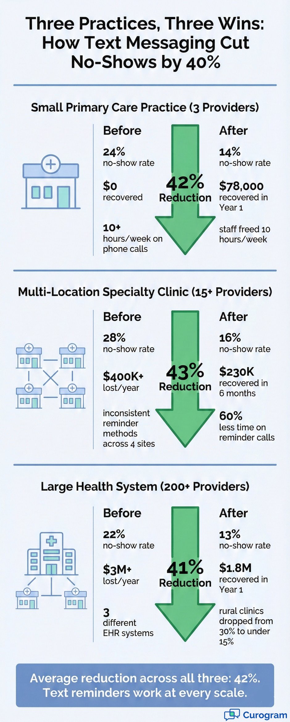 Infographic: Text messaging cut patient no-shows by 40% across three healthcare practices