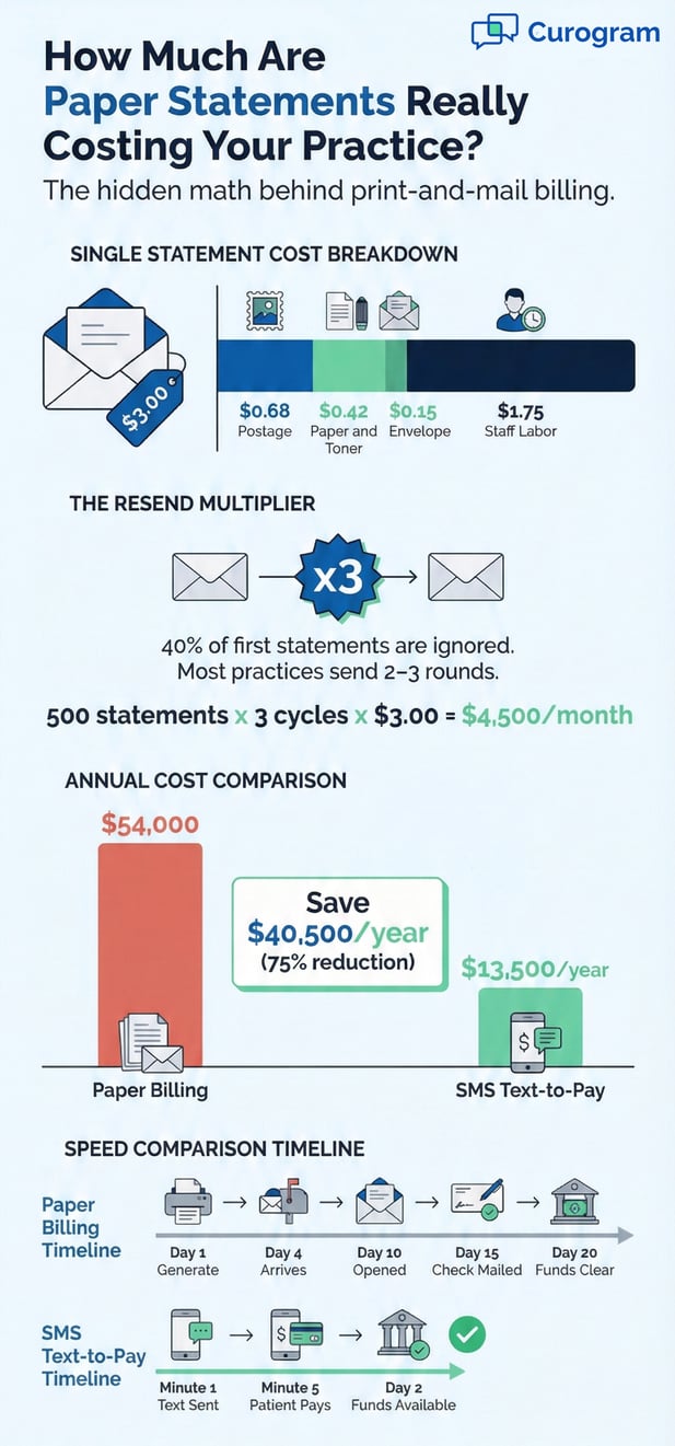Infographic detailing the high cost of paper statements for medical practices and savings via text-to-pay