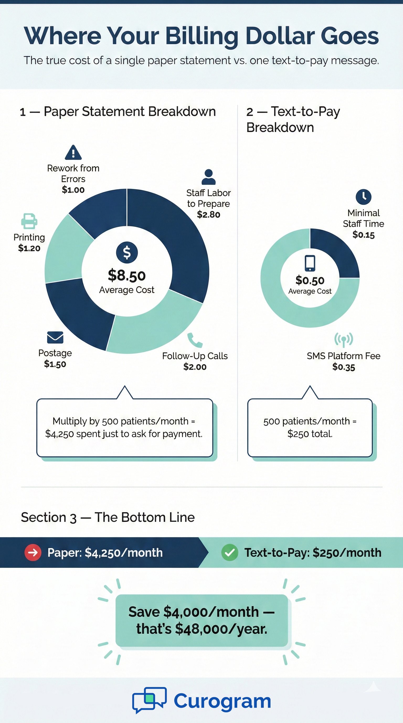 Healthcare billing cost comparison of paper statements vs. text-to-pay