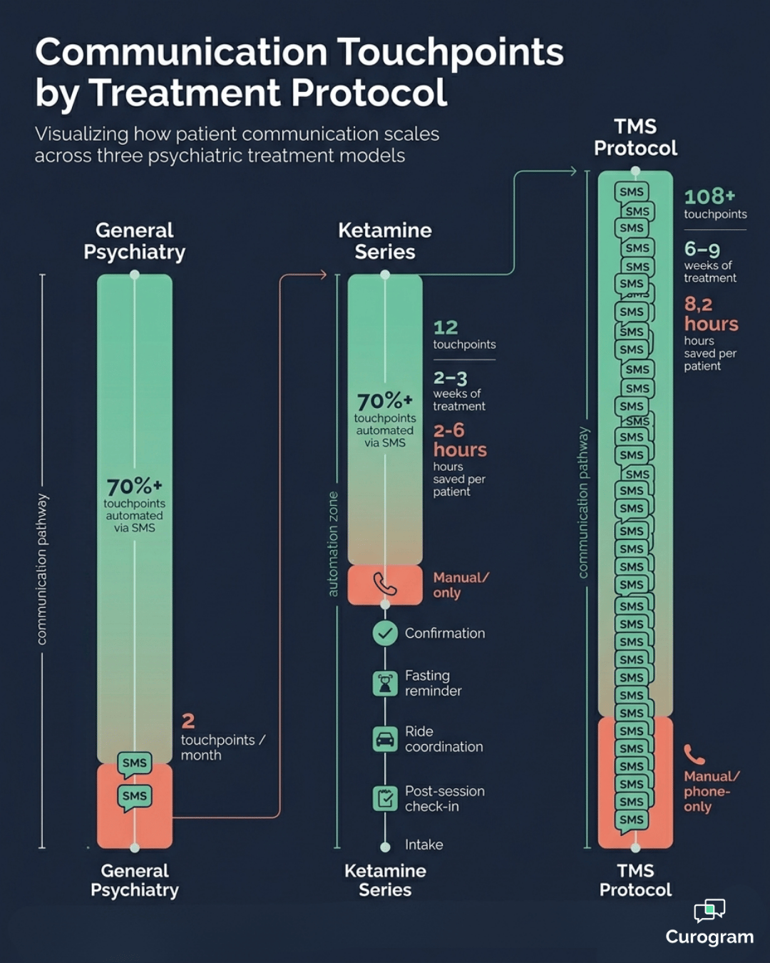 Infographic comparing SMS communication touchpoints across general psychiatry, ketamine, and TMS
