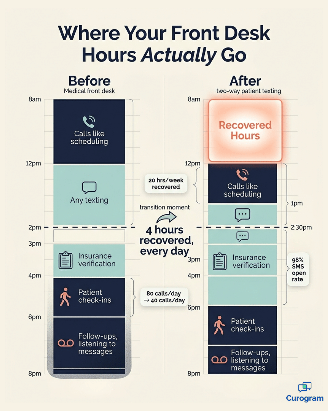 Vertical infographic comparing Modmed front desk hours before and after two-way patient texting.