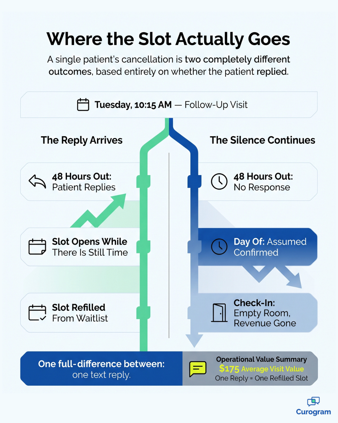 Infographic comparing a confirmed cancellation refilled versus a no-show slot lost at check-in