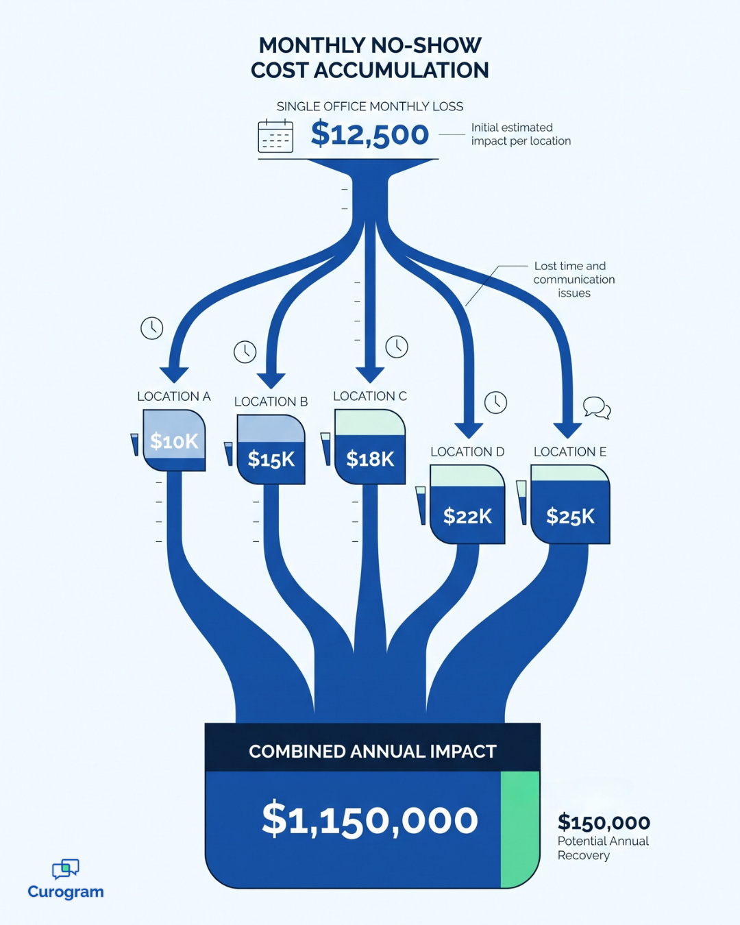 Infographic showing monthly no-show cost compounding across five medical office locations