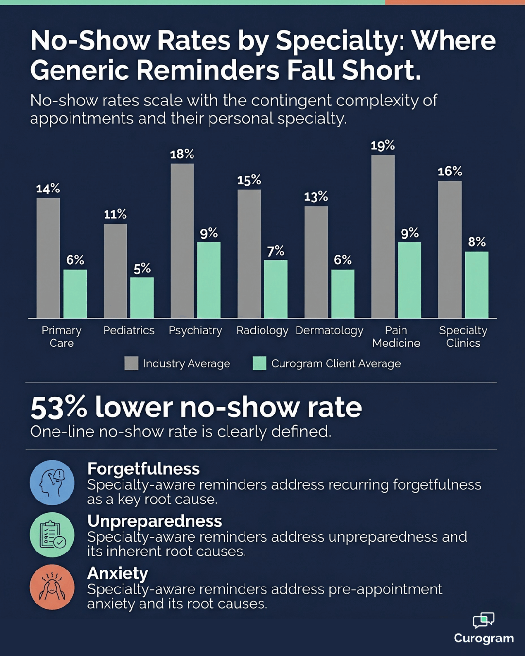 No-show rates by specialty chart showing Curogram clients 53% below industry average