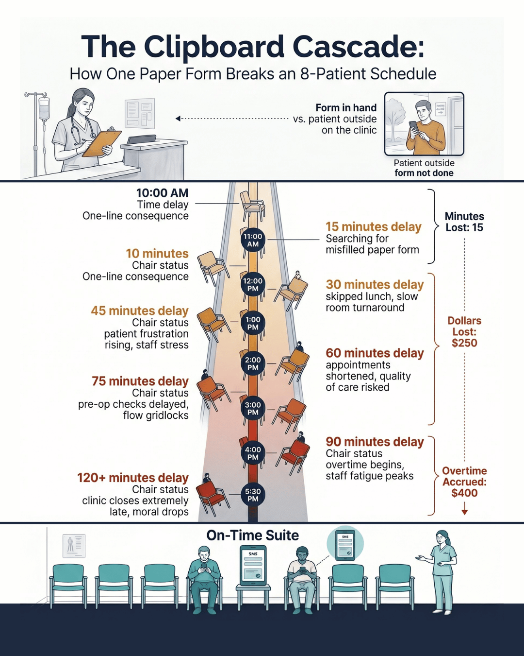 Infographic showing how one paper intake form delays an Osmind ketamine clinic's 8-patient schedule.
