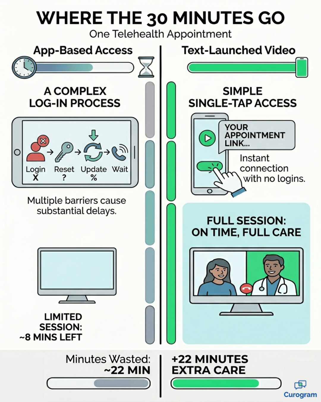 Vertical infographic comparing wasted vs. recovered minutes in a 30-minute telehealth visit