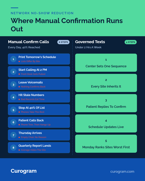 Chart showing manual patient confirm calls vs automated text messaging workflow