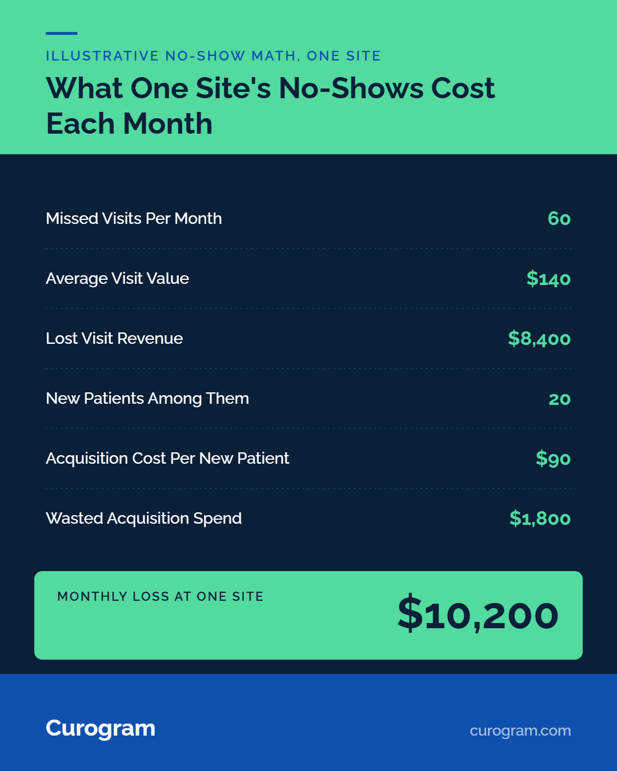 Infographic detailing a $10,200 total monthly loss from patient no-shows per clinic