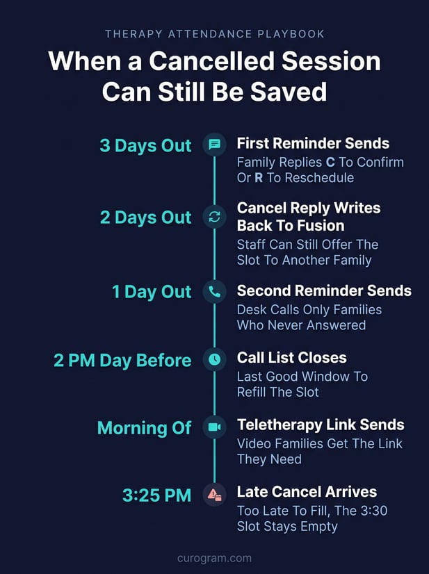 Timeline: When cancelled therapy appointment slots can still be saved