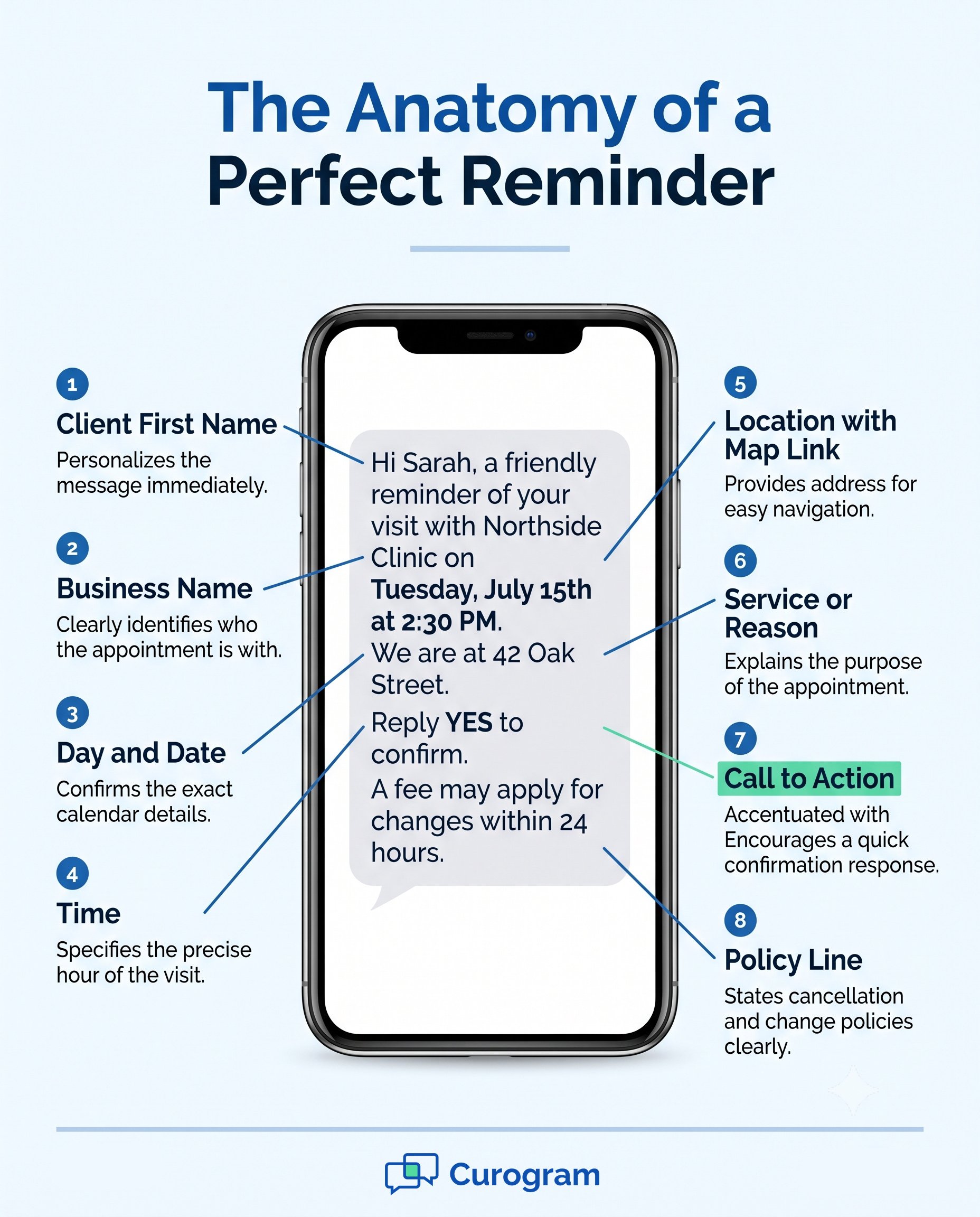 Anatomy of a perfect patient appointment reminder text template infographic