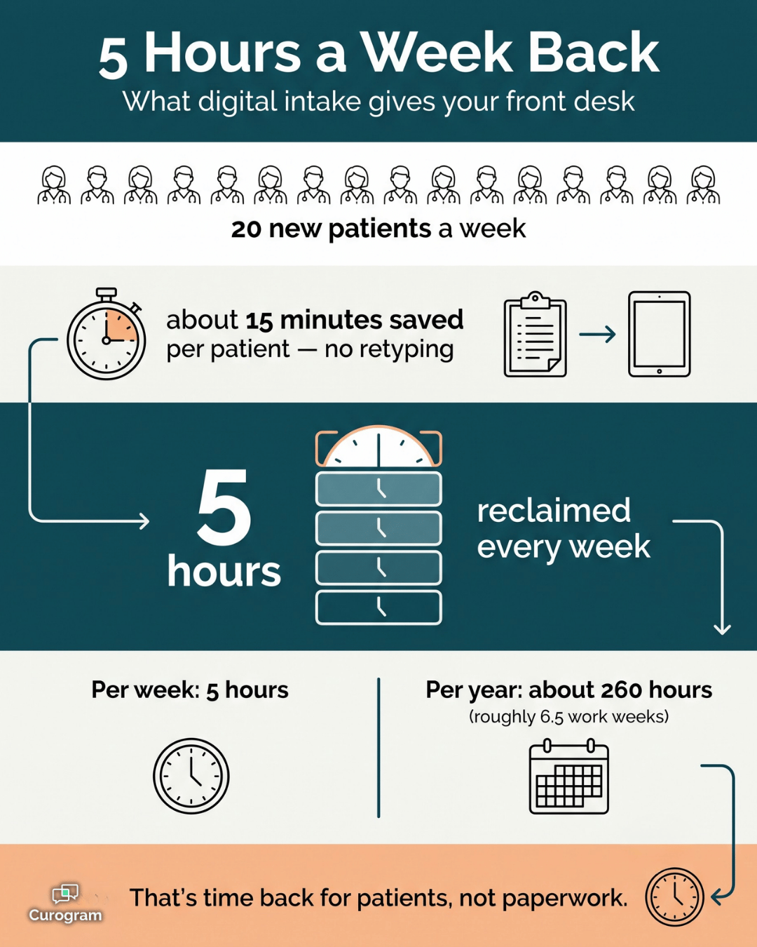Infographic: sending patient intake early saves 5 front-desk hours a week