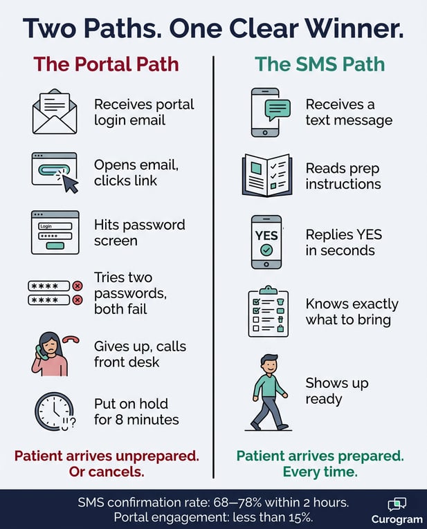 Infographic comparing frustrating patient portals to efficient SMS scheduling paths