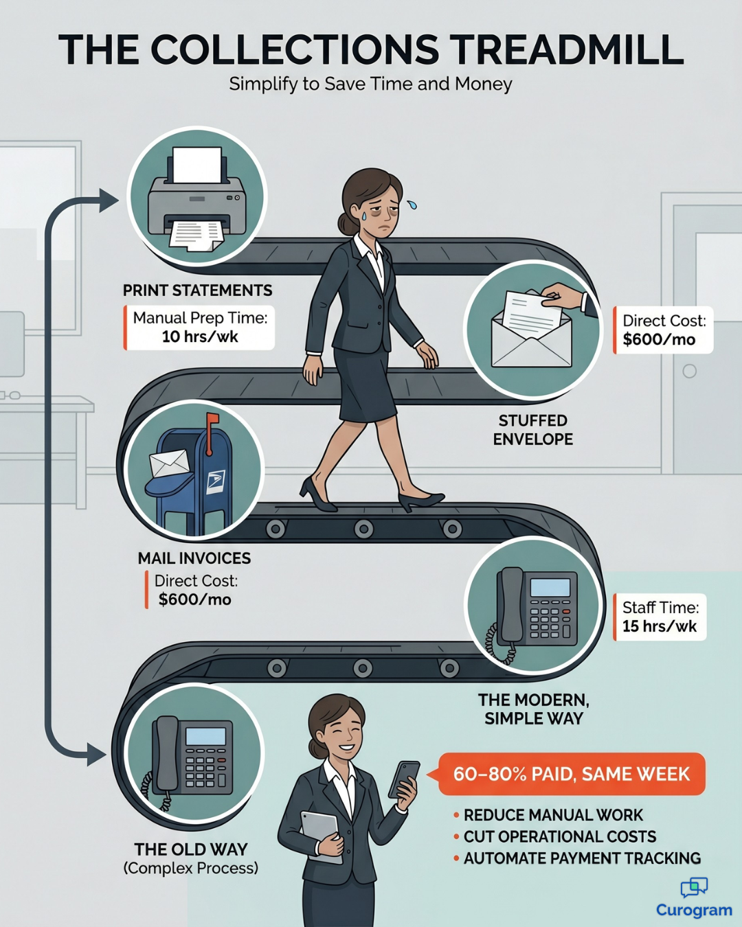 paper billing cycle vs text-to-pay collection in Osmind practices