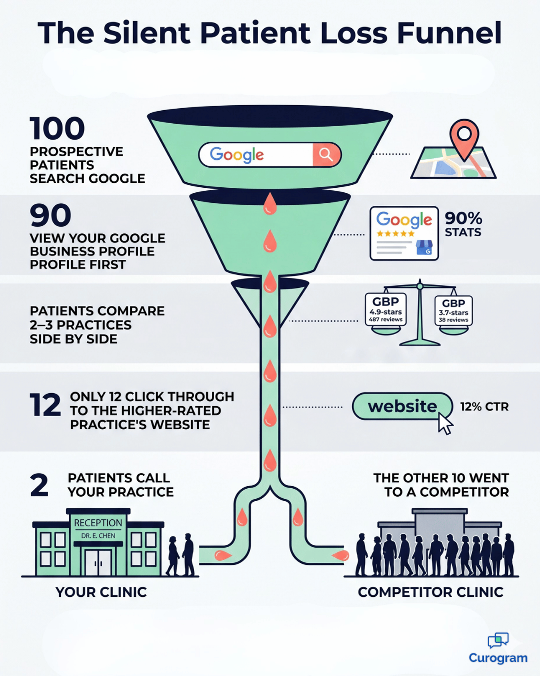 Funnel showing patient loss from Google search to specialty practice booking conversion