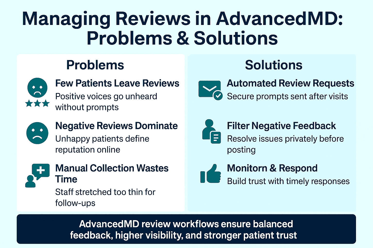 Summary of the challenges and possible workflows in online review management for AdvancedMD users