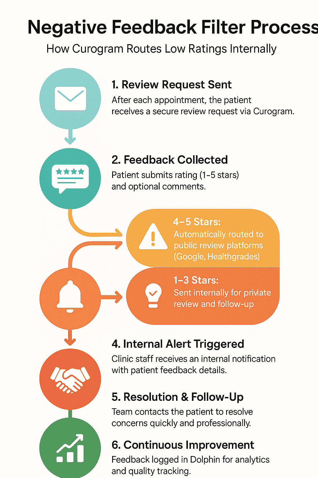 The best way to handle negative reviews