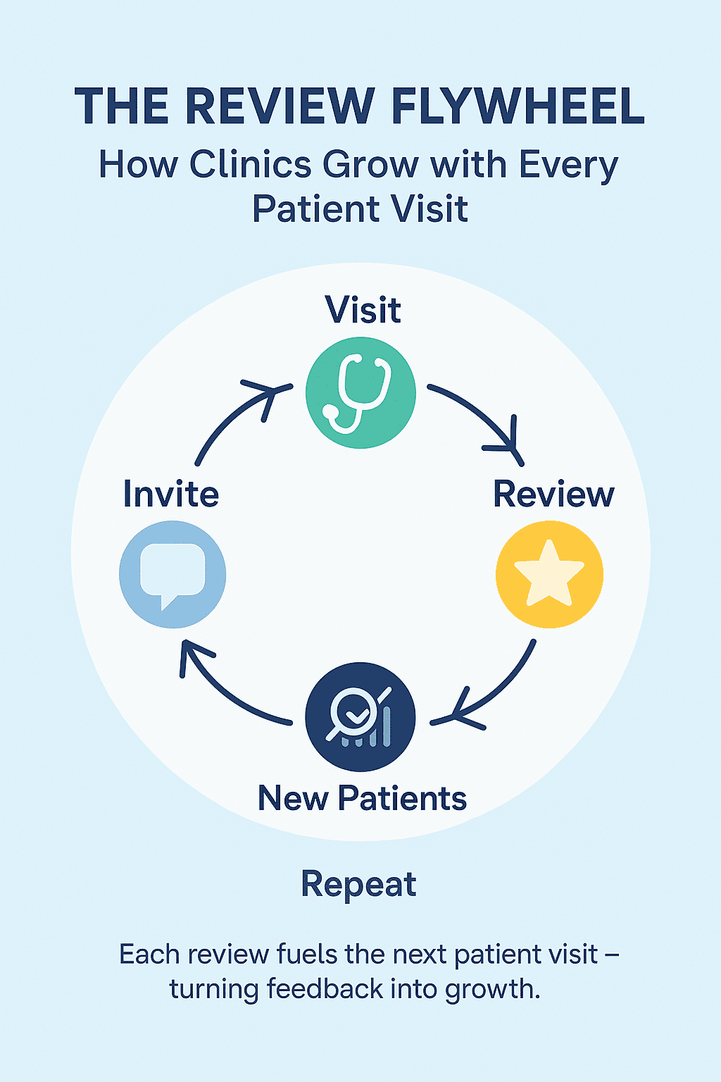 The simple workflow of automated review management