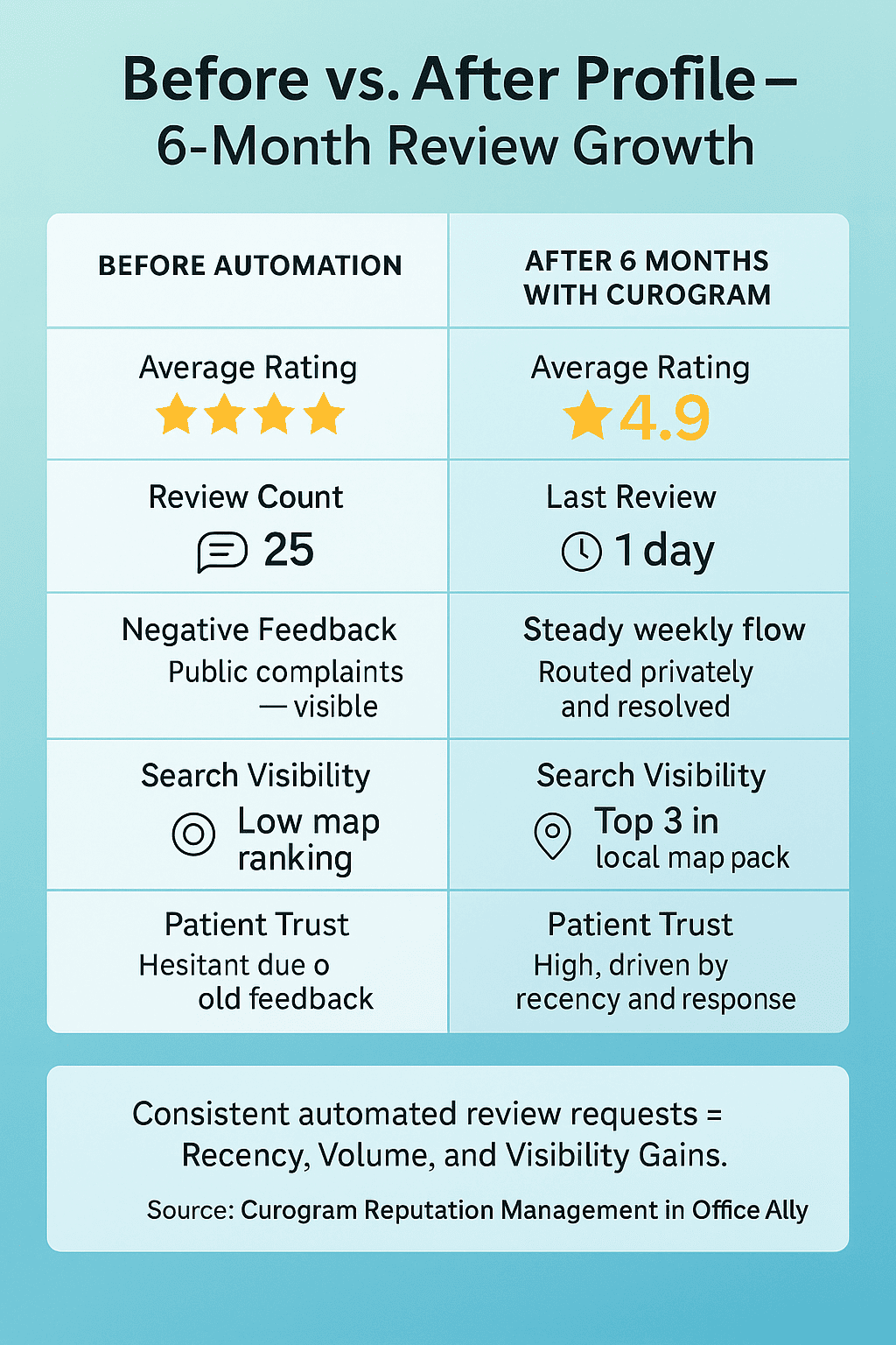 The real impact of automated review collection for clinics