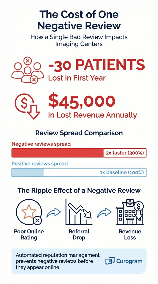 Infographic showing cost of negative reviews and revenue loss for imaging centers