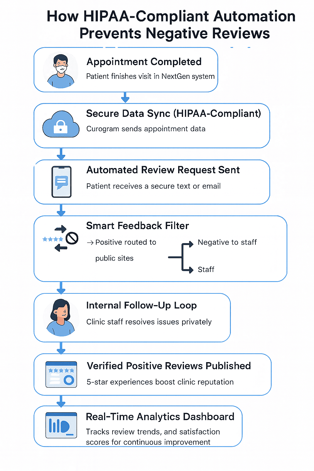 Workflow of how negative reviews can be filtered using automation in NextGen