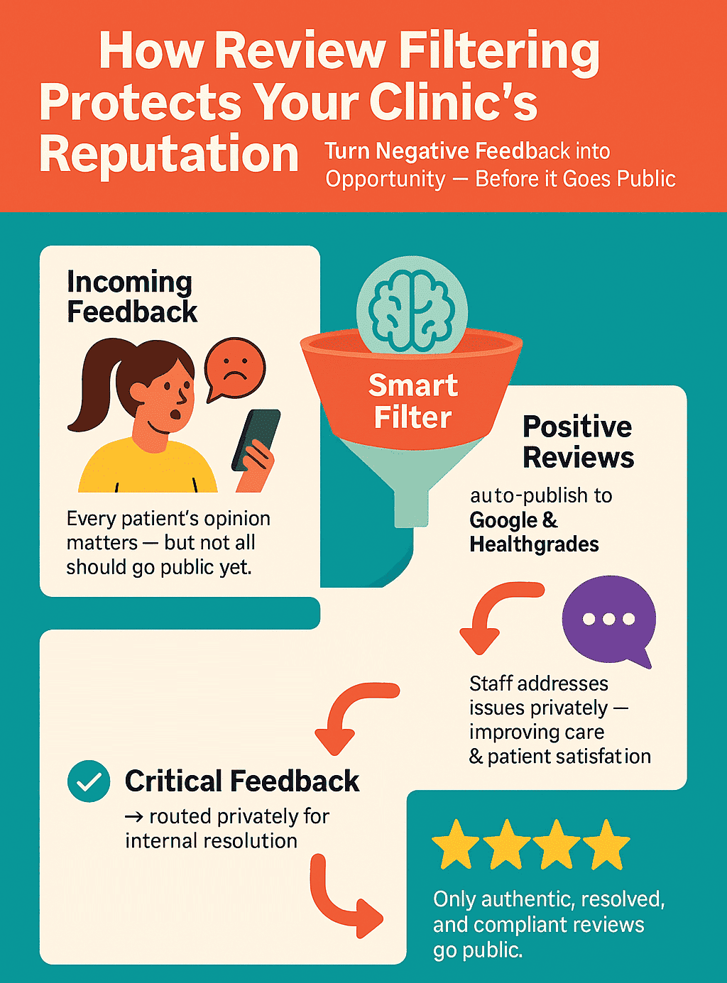 How automated review management works to filter negative reviews before they go public